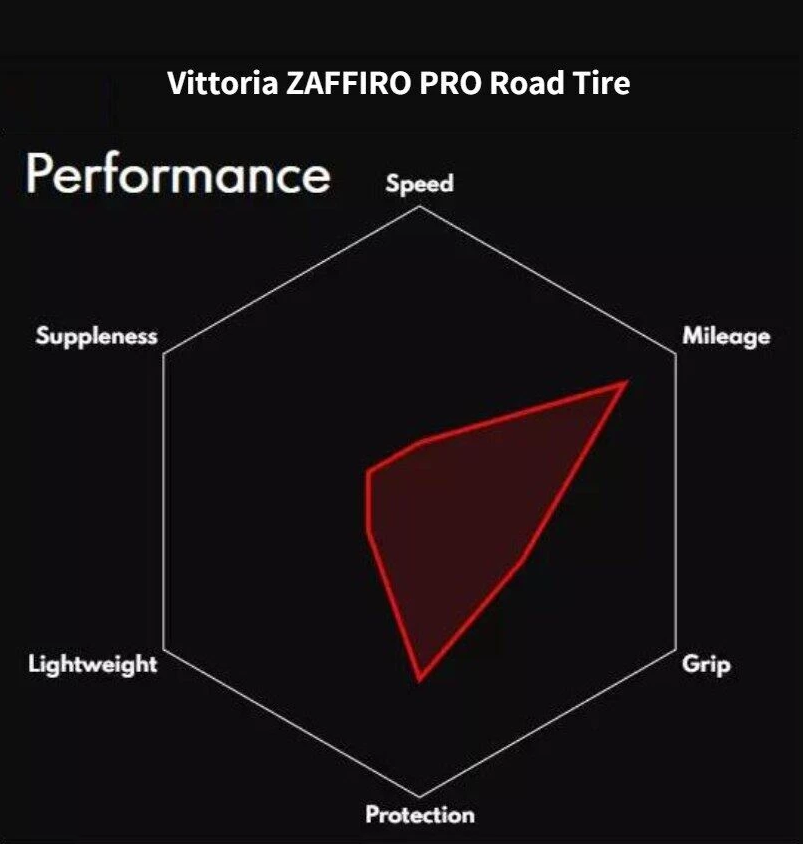 Vittoria ZAFFIRO PRO Road Tires for Performance Training Tires 700×23C/25C/28C Foldable Road Bike  700C Bicycle Tires